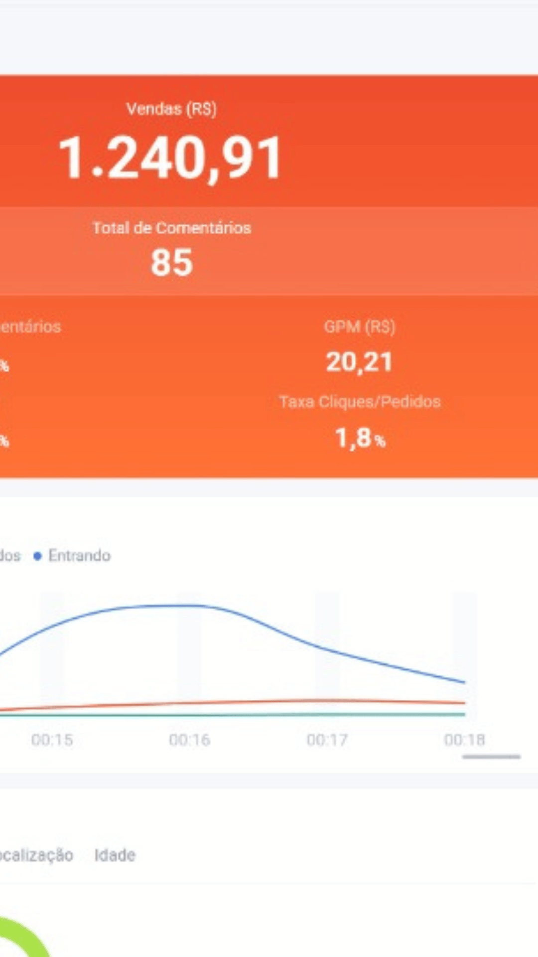 Tempo real mostrando R$ 1.240,91 em vendas