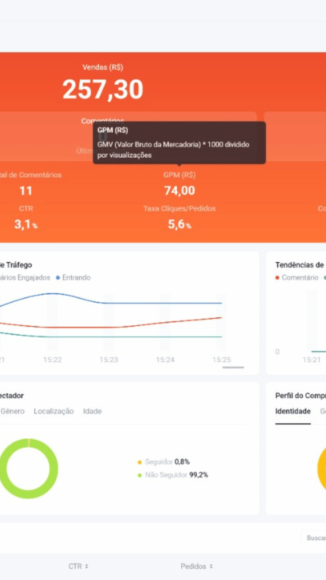 Painel em tempo real com R$ 257,30 e CTR de 3,1%