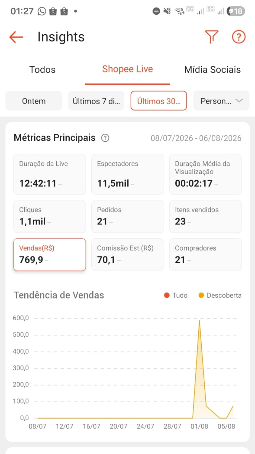 Insights de 30 dias com 12h42m de live, 11,5 mil espectadores e R$ 769,9 em vendas