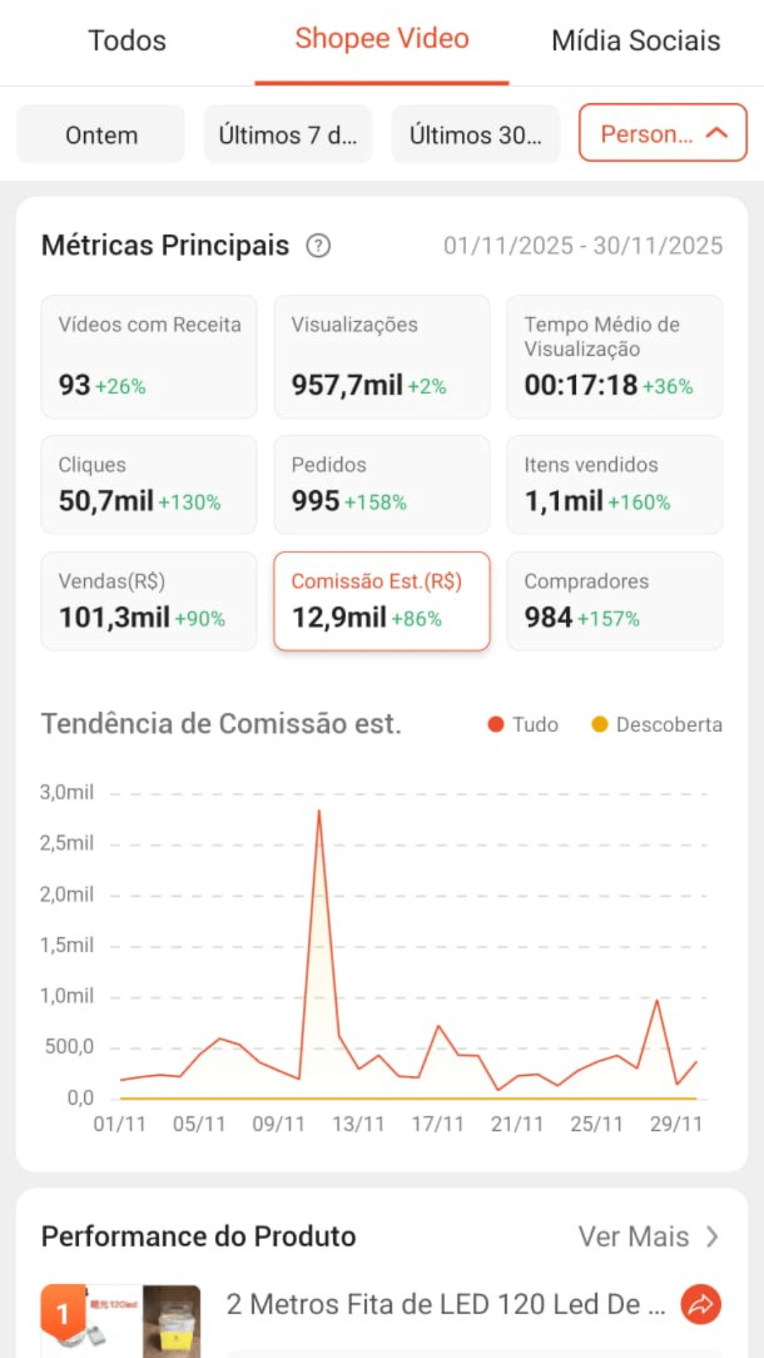 Métricas de 30 dias com R$ 101,3 mil em vendas e 995 pedidos